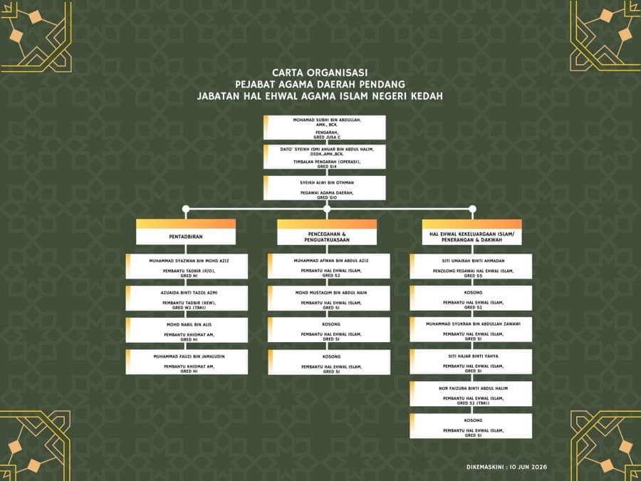 Pejabat Agama Daerah Pendang